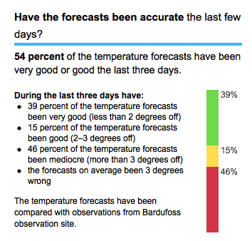 Performance bar on the Norwegian Met Office's weather forecasts.