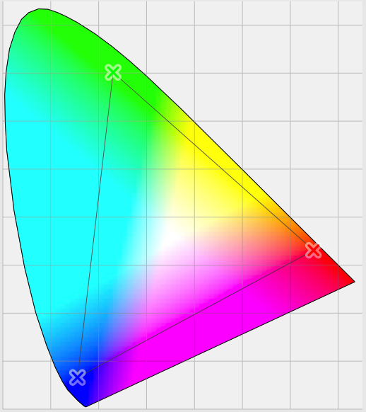 A CIE 1931 colour space chromaticity diagram using xyz co-ordinates, with a device gamut shown by the triangle.