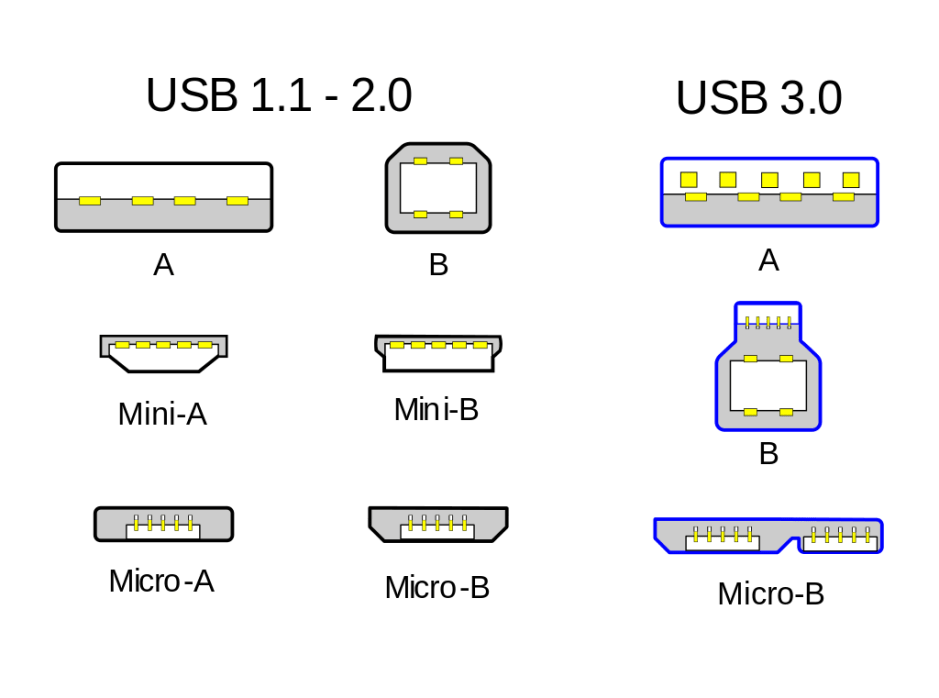 Main standard USB ports. By Milos, Wikimedia Commons.