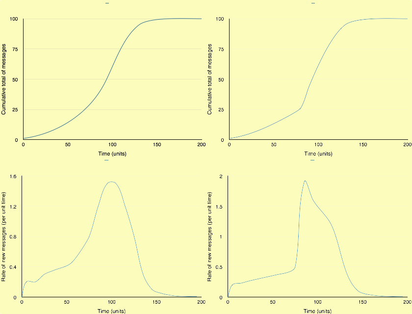 Two different models of virality. On the left, a standard sigmoidal curve; on the right one with a 'trigger point'. Upper graphs show cumulative total messages with time; lower graphs show the rate of messages per unit time.