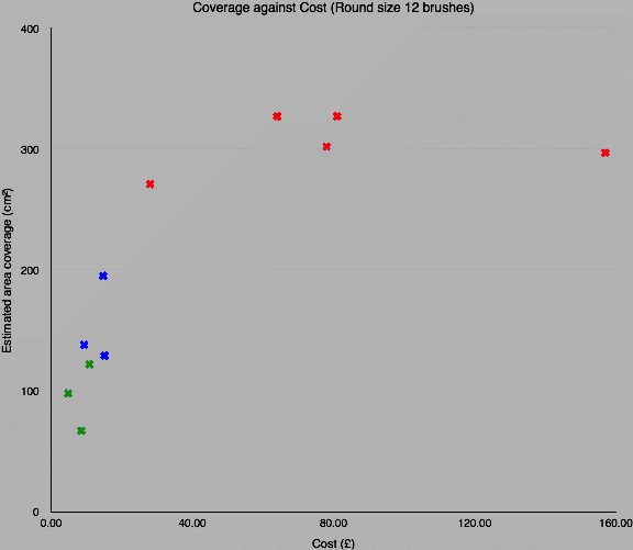 Cover measured in tests against the retail price of each brush. Sables in red, mixed in blue, synthetics in green.