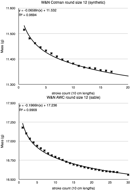 Discharge curves for a synthetic (above) and sable round size 12 brush, showing their exponential form. Equations and correlations are given for the fitted curves.