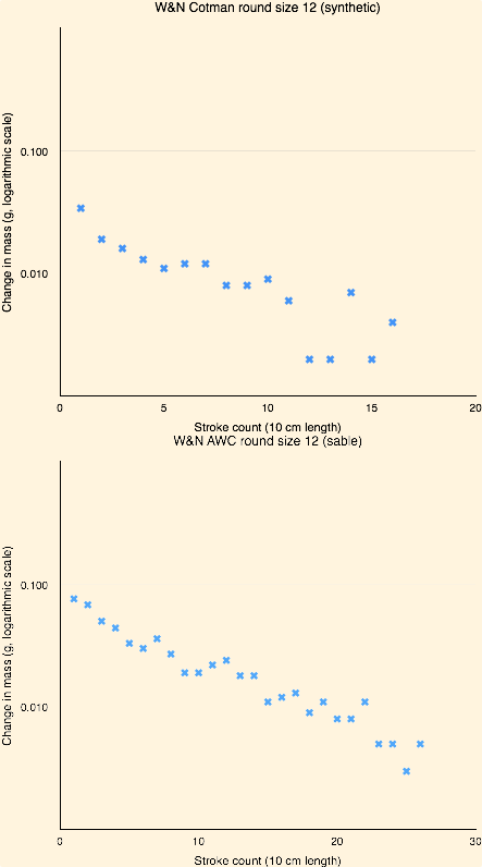 Semilog plots of the change in mass with each stroke on paper, for a synthetic (above) and sable round size 12 brush. These would regress well to straight lines.