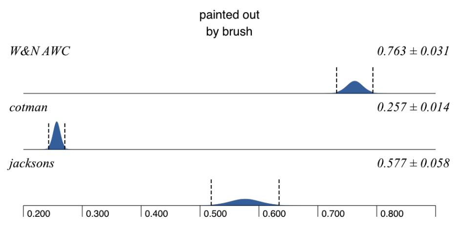 Mass of water (paint, in grams) delivered to the paper by the three brushes tested, with 95% confidence intervals.
