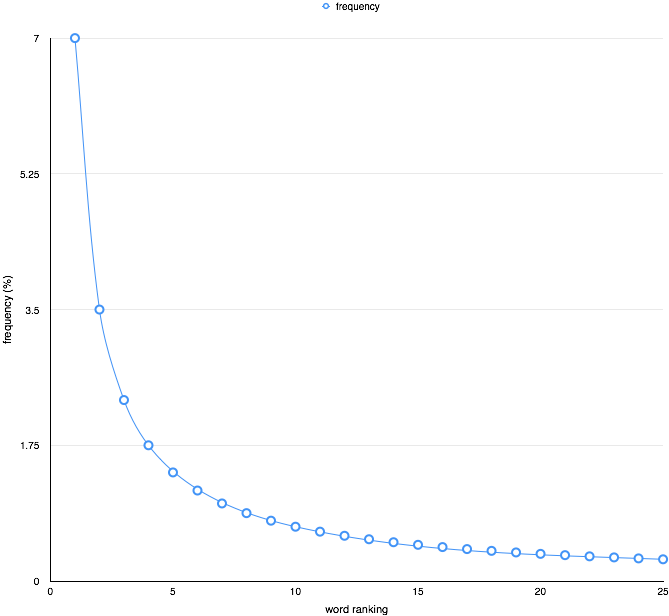 Zipf's (basic) law shown in word frequencies in a corpus of written or spoken language, with linear axis scales.