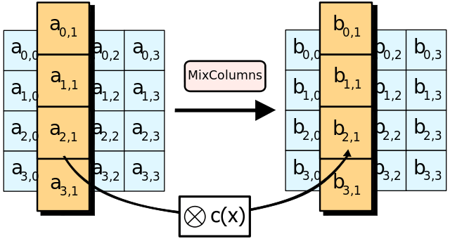 aesMixColumns