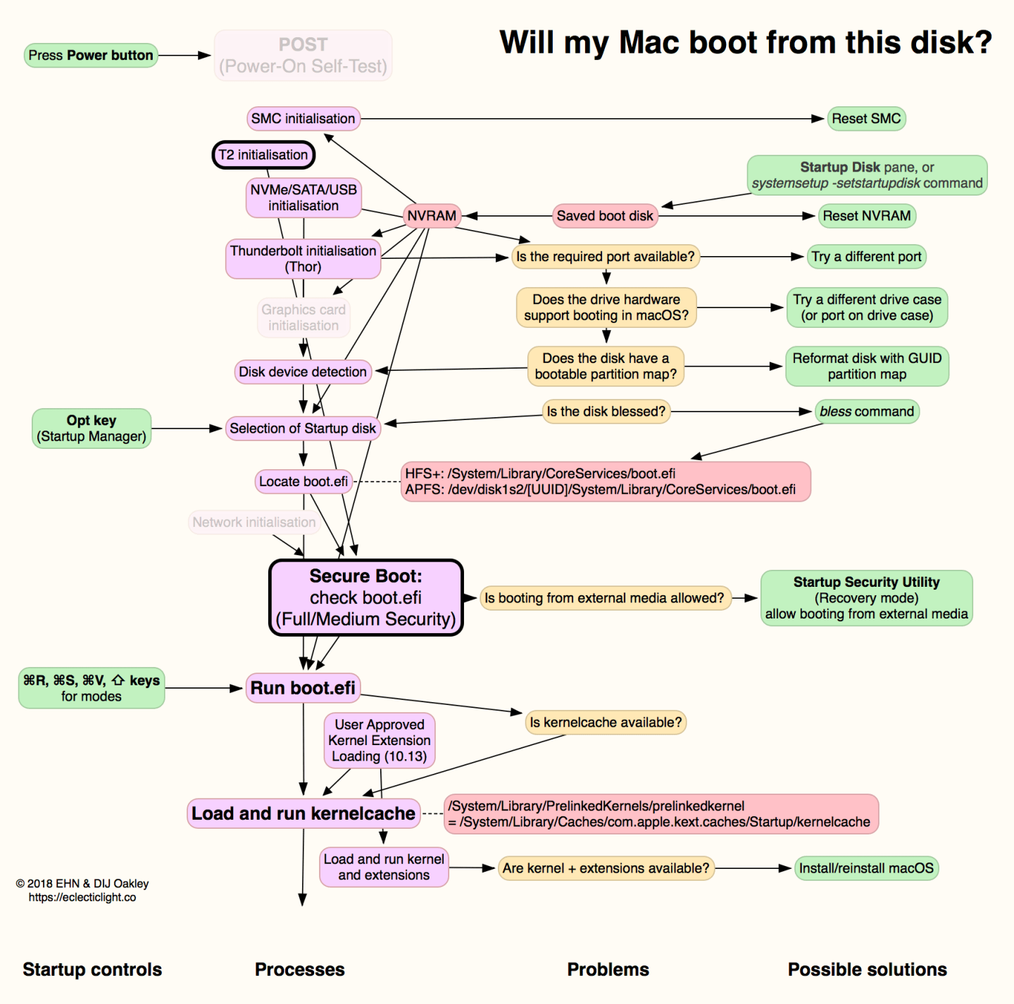 What makes an external disk bootable? – The Eclectic Light Company