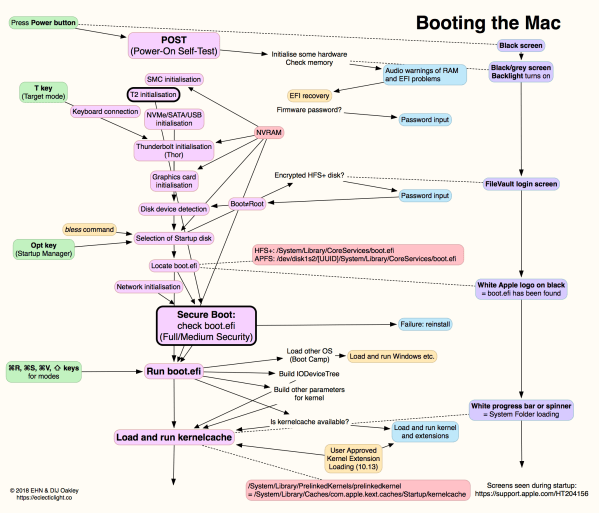 BootProcess – The Eclectic Light Company