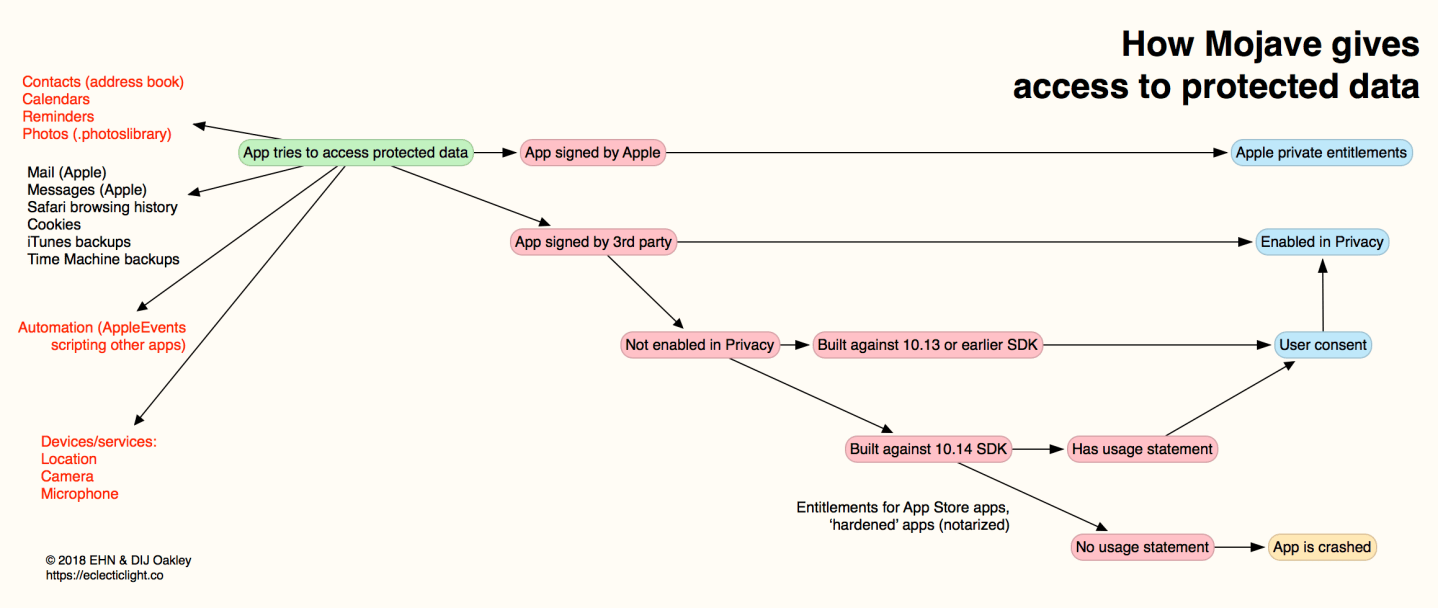 A brief history of privacy protection on Macs – The Eclectic Light Company