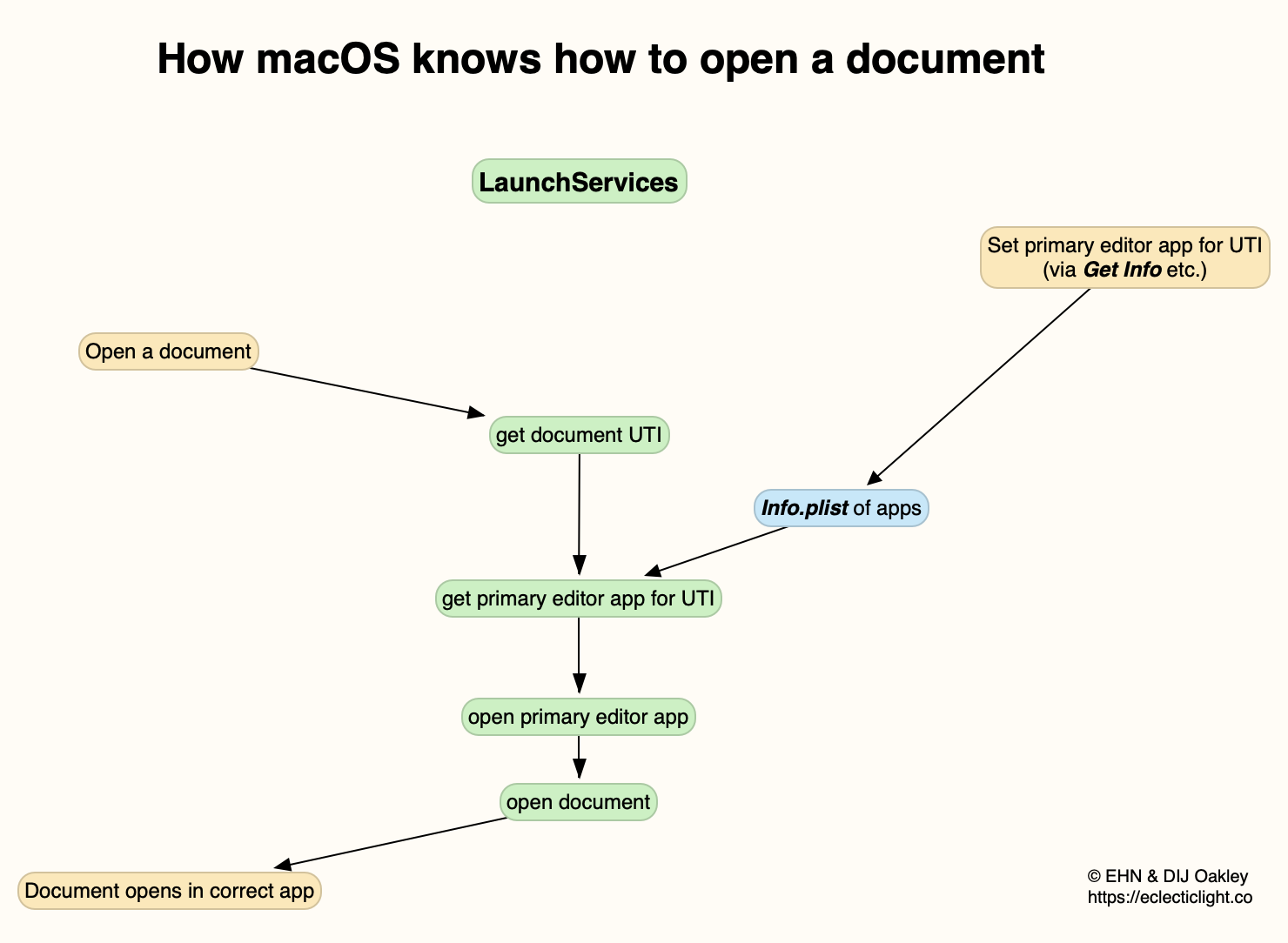 Open Inetloc File Why can’t I open that document? Troubleshooting LaunchServices – The ...