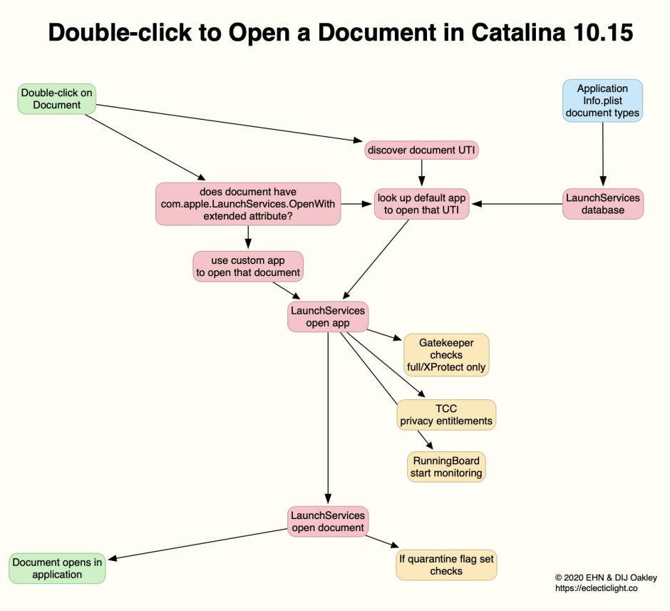 DoubleClickDocument1