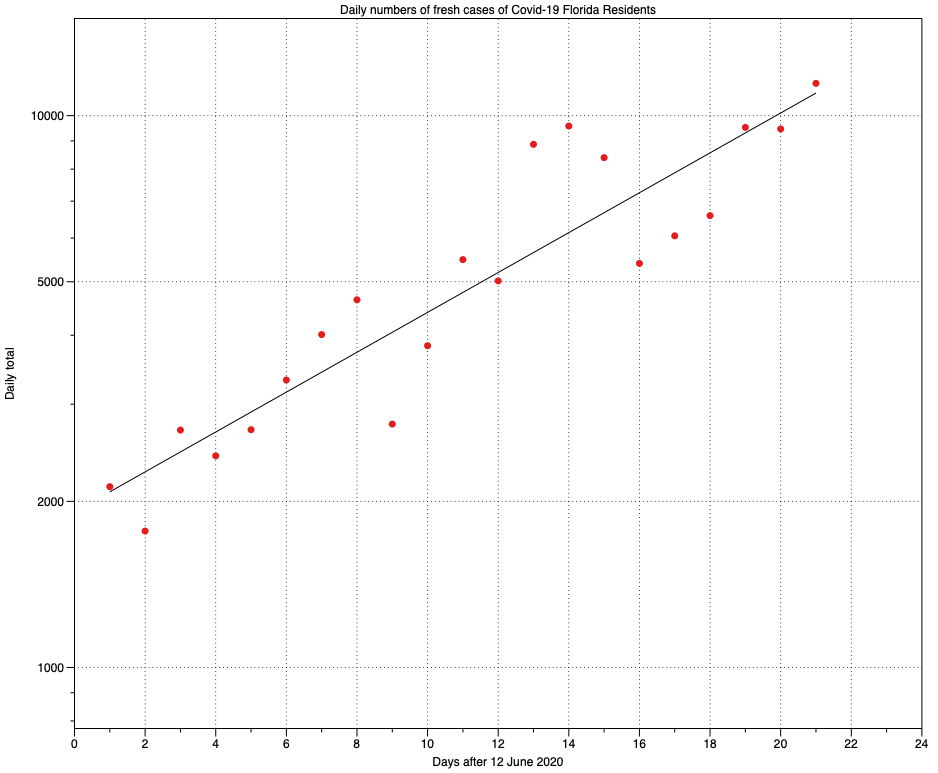 CovidFigsJun13cfloridalog