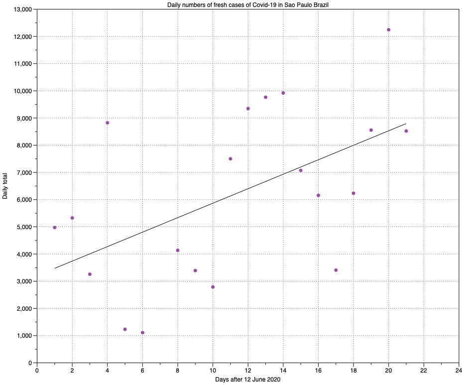 CovidFigsJun13csaopaulo