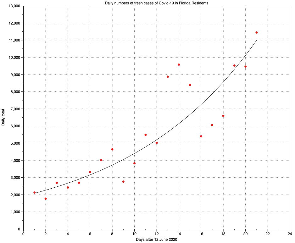 CovidFigsJun13florida