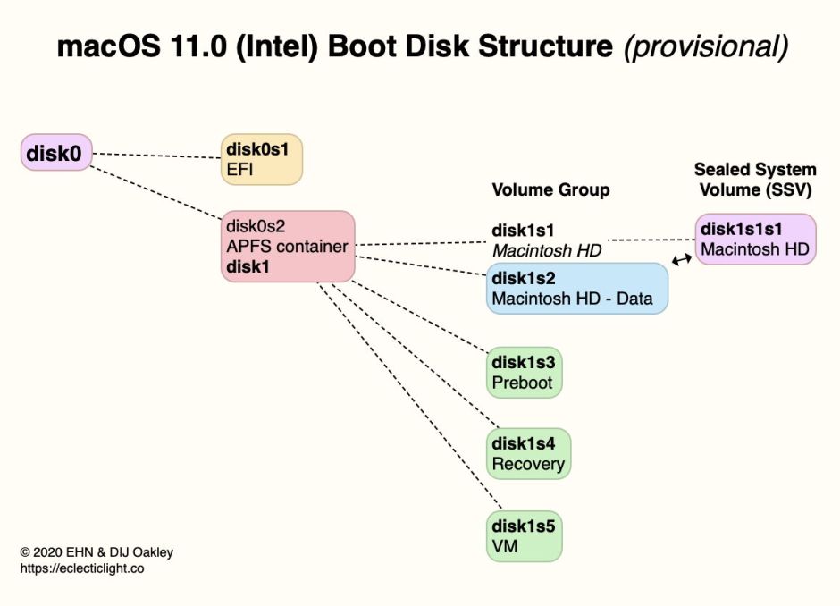 BootDiskStructureBigSur