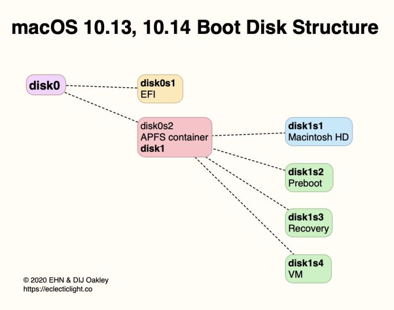 Boot disk layout on Intel and M1 Macs: High Sierra to Big Sur – The ...