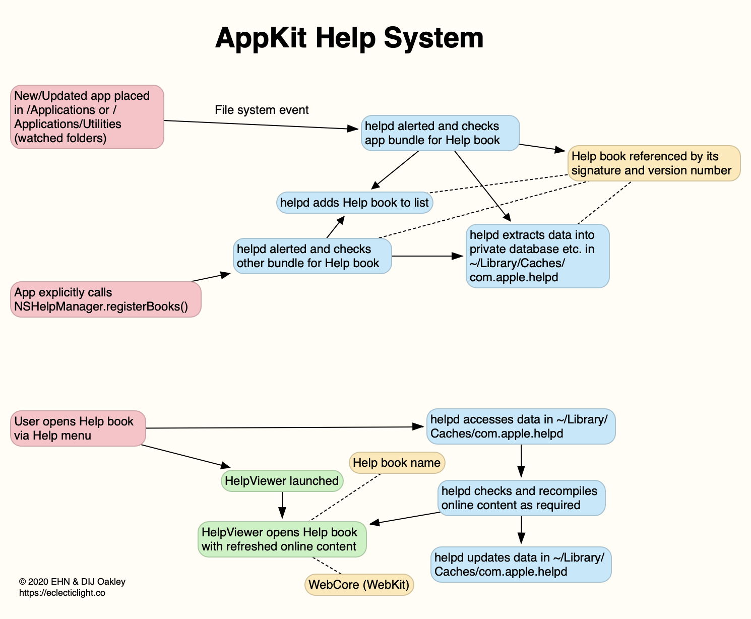 System Help Guide Does Big Sur need a bit more Help? – The Eclectic Light Company