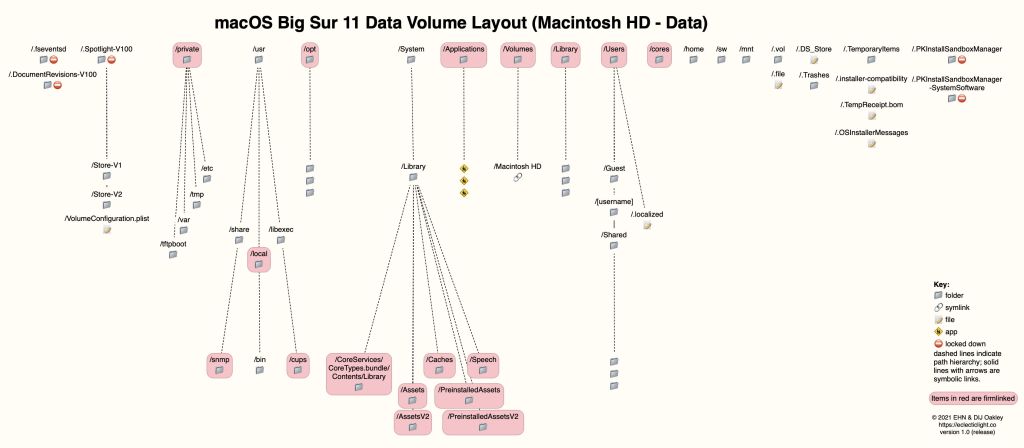 How macOS depends on firmlinks – The Eclectic Light Company