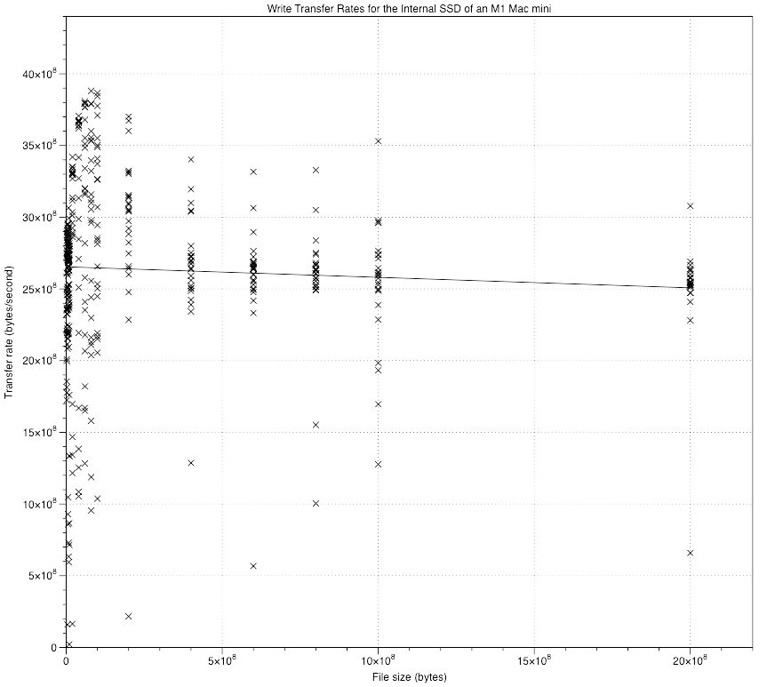 MiniWriteSpeedBySize