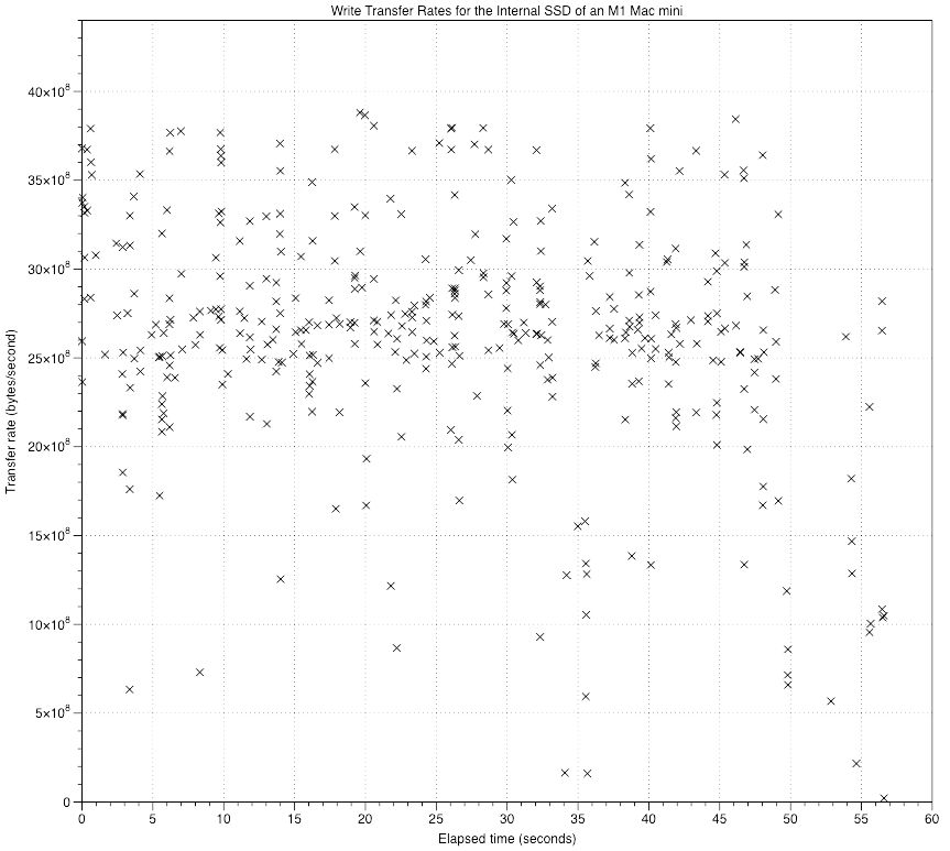 MiniWriteSpeedByTime