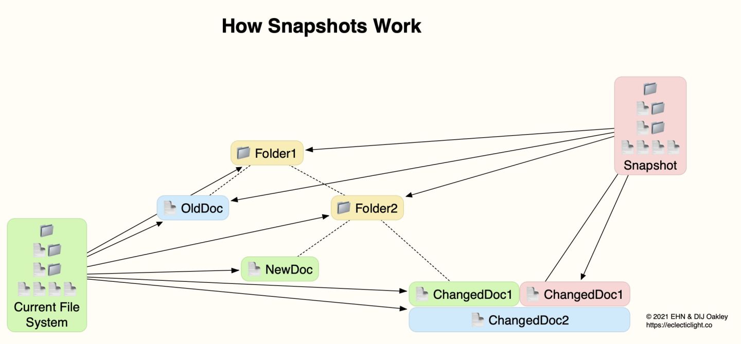 The trouble with snapshots: how can you copy them? – The Eclectic Light ...