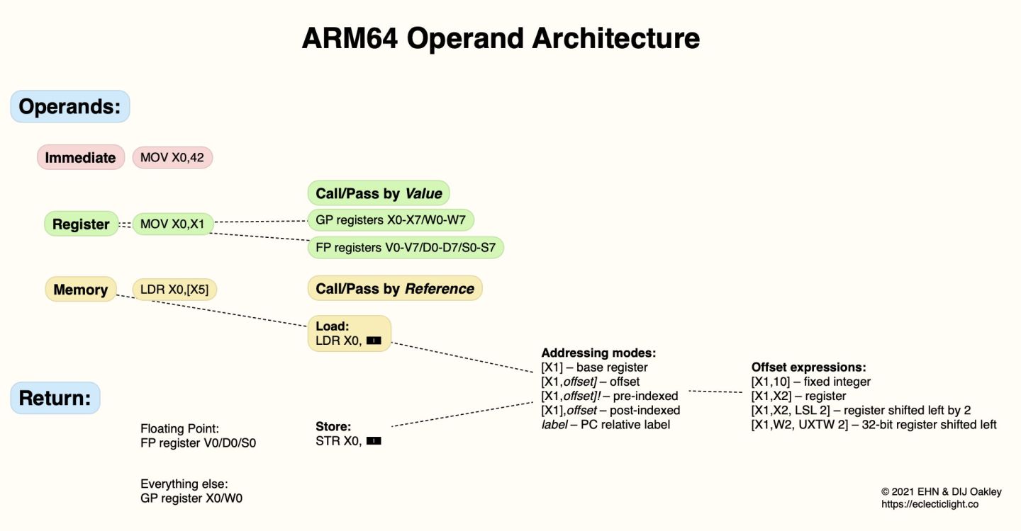 Code in ARM Assembly: Working with pointers – The Eclectic Light Company
