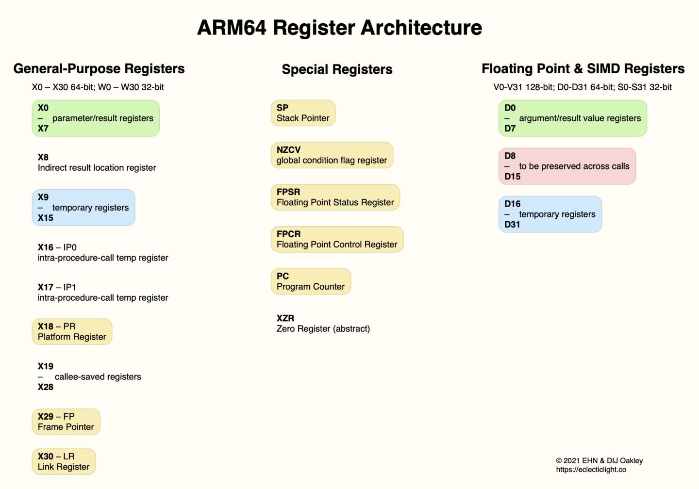 Code in ARM Assembly: Registers explained – The Eclectic Light Company