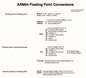 Code in ARM Assembly: Floating point registers and conversions – The ...
