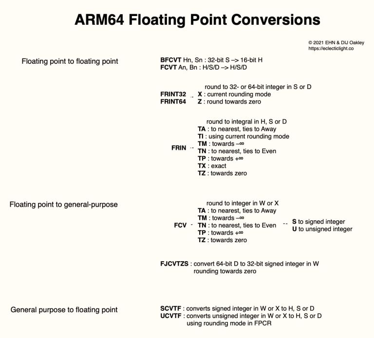 Code in ARM Assembly: Floating point registers and conversions – The ...