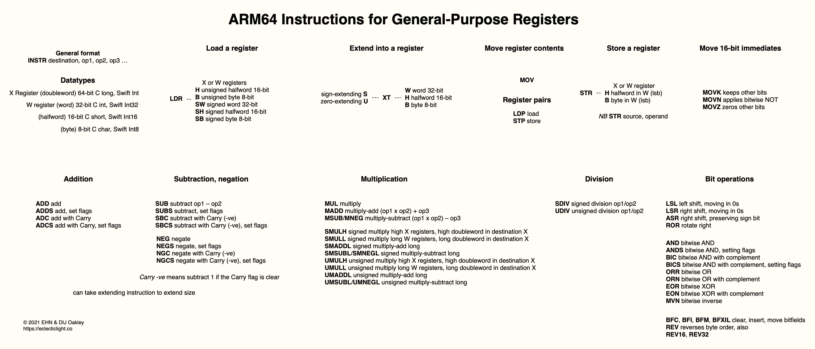Code in ARM Assembly: Bit operations – The Eclectic Light Company