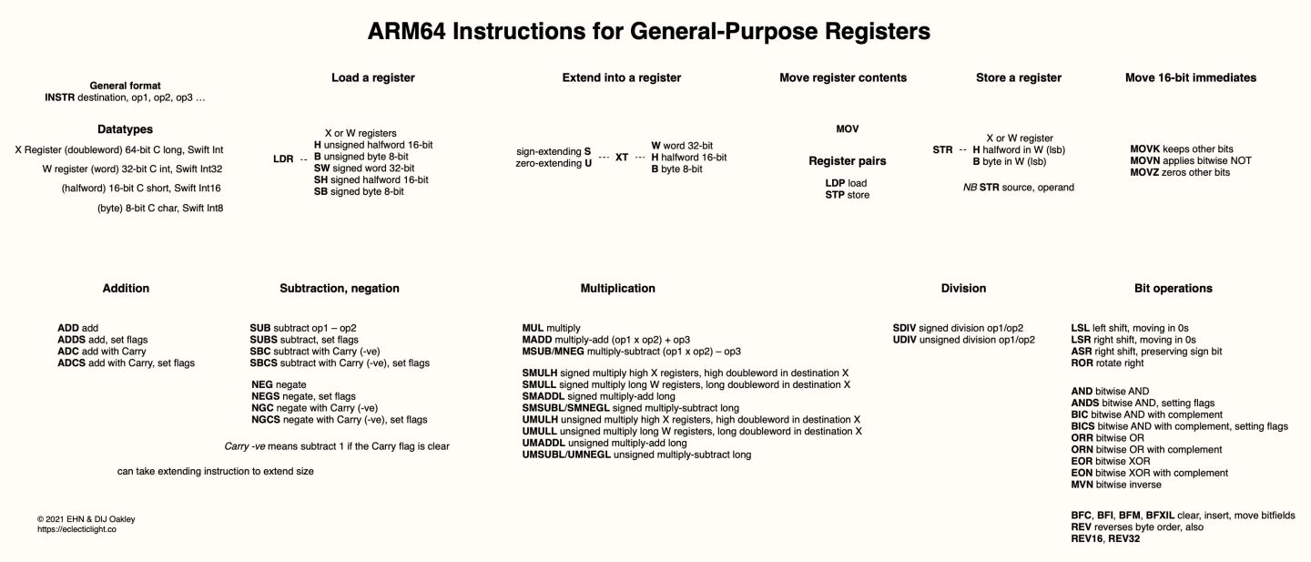 Code in ARM Assembly: Bit operations – The Eclectic Light Company