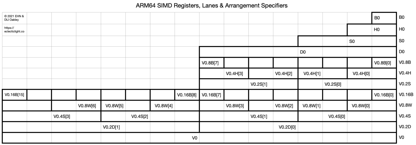 Code in ARM Assembly: Lanes and loads in NEON – The Eclectic Light Company
