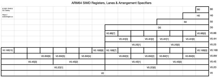 Code in ARM Assembly: Lanes and loads in NEON – The Eclectic Light Company