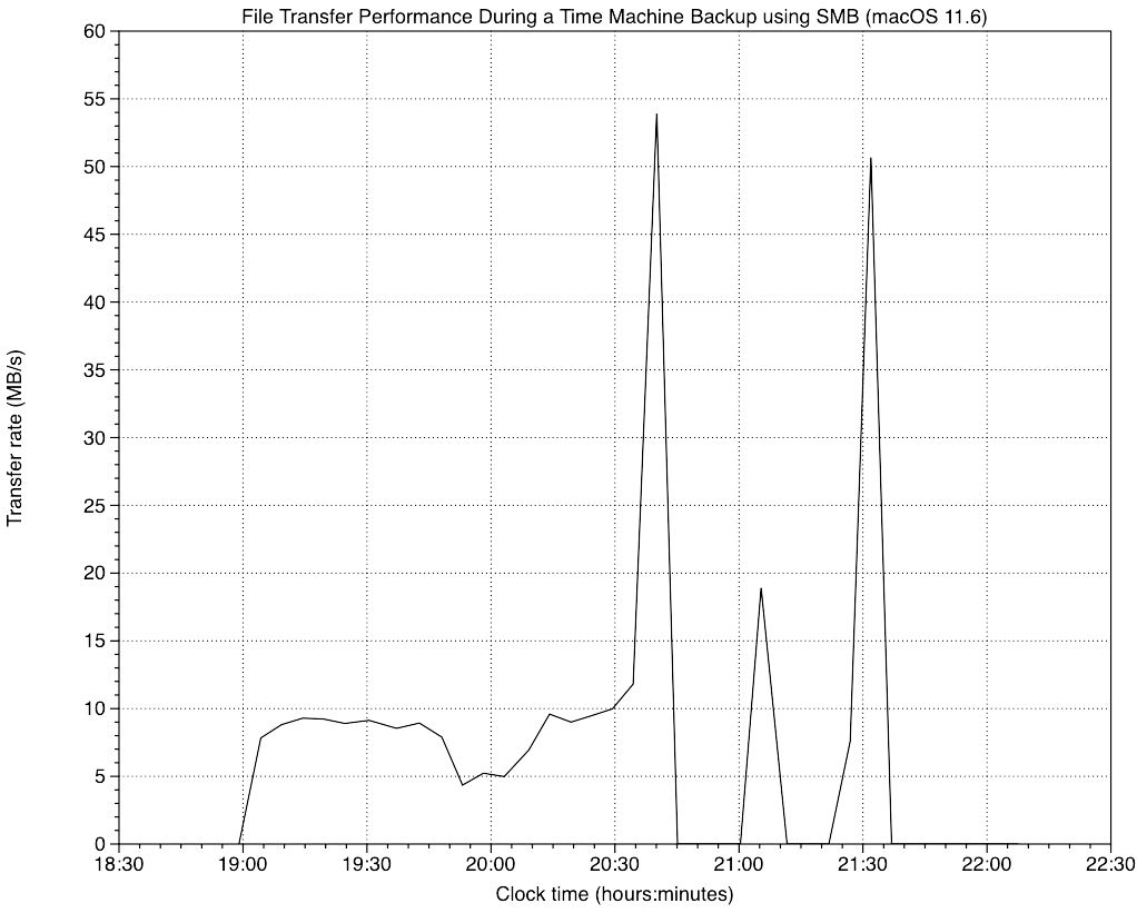 Improving the performance of Time Machine backups to network storage ...