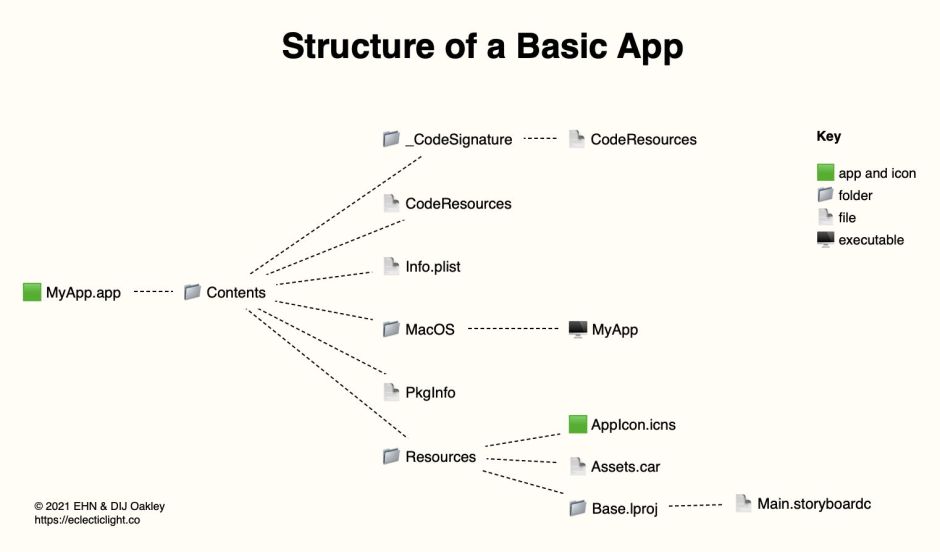basicAppStructure