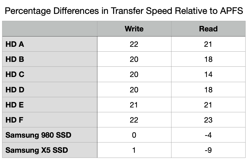 Hfs Ranking Chart Should you continue using HFS+? – The Eclectic Light Company