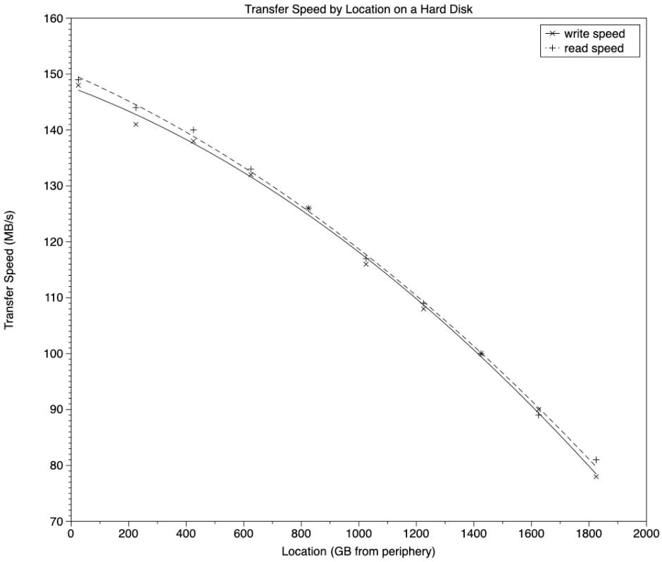 HardDiskSpeedVLocation
