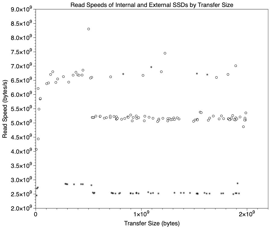 hubintextreadspeedsbysize
