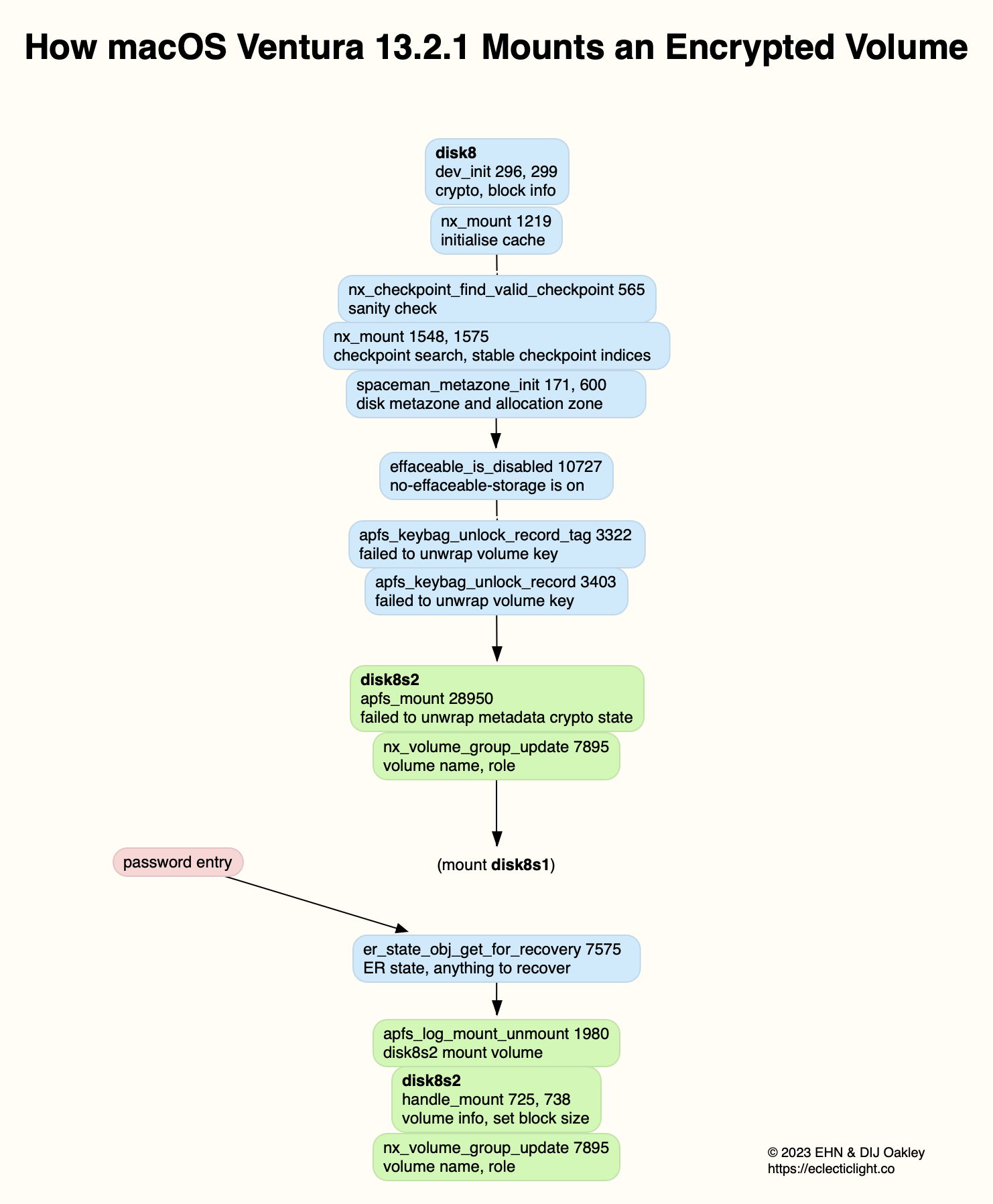 How APFS mounts encrypted volumes, snapshots, cryptexes and more – The ...