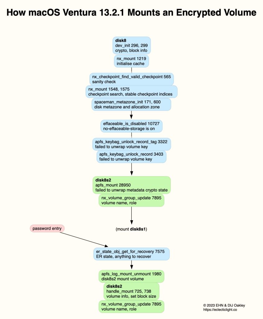 How APFS mounts encrypted volumes, snapshots, cryptexes and more – The ...