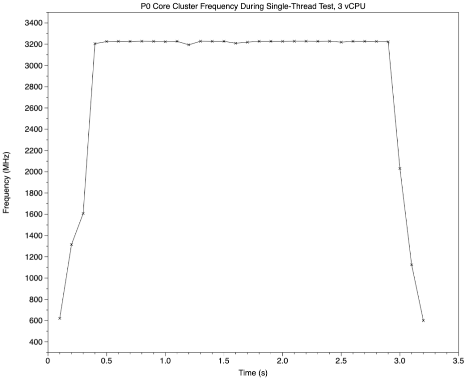 vm3core1thrFrequency