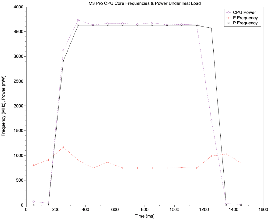 Processor Frequency Power Evaluating M3 Pro CPU cores: 1 General performance – The Eclectic Light ...