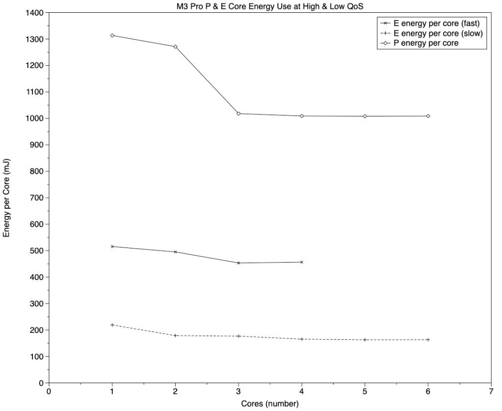Evaluating M3 Pro CPU cores: 2 Power and energy – The Eclectic Light ...
