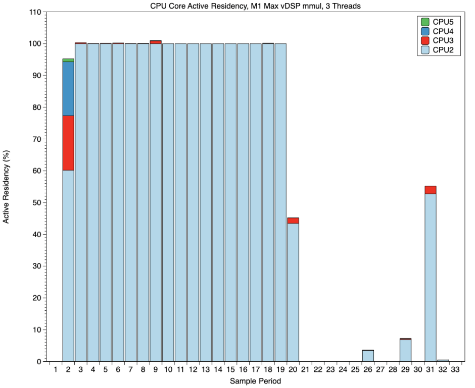 m1maxvdspmmul3pactiveres3