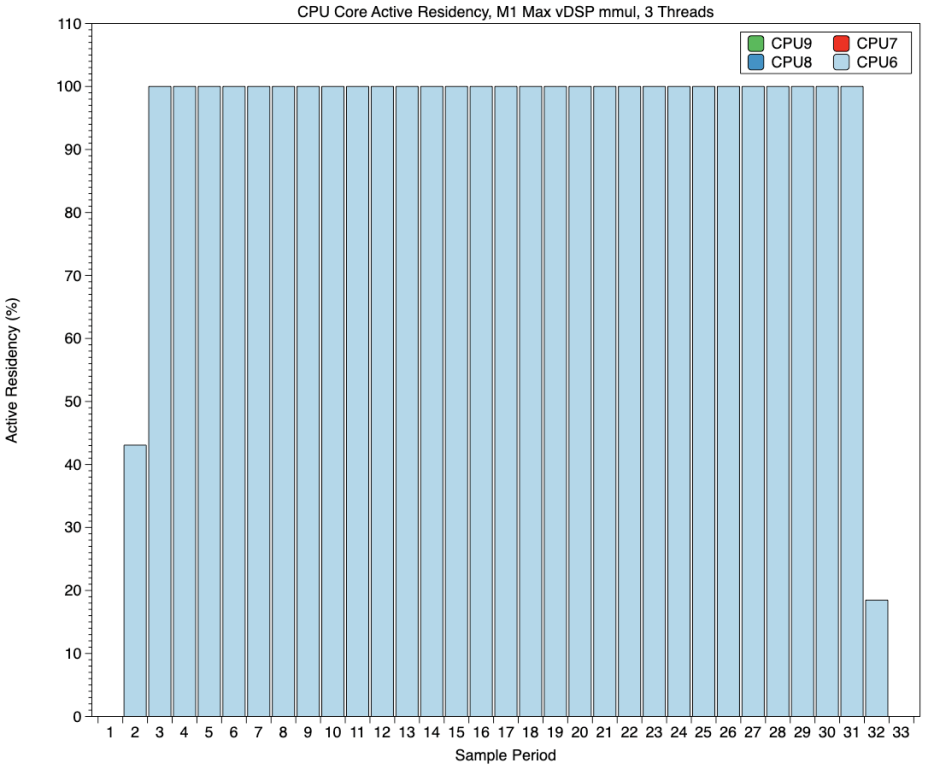 m1maxvdspmmul3pactiveres4