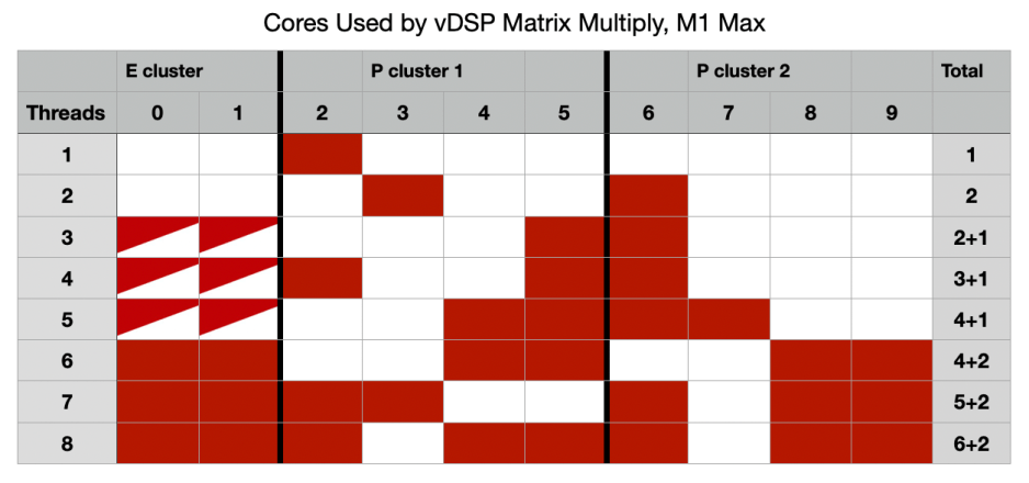 m1maxvdspmmulcores