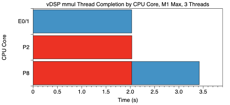 m1maxvdspmmulthreads