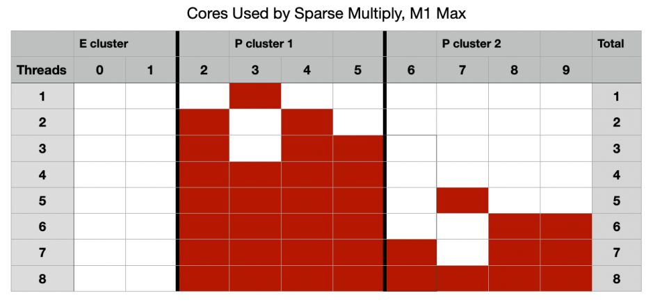 m1maxvdspsparsecores