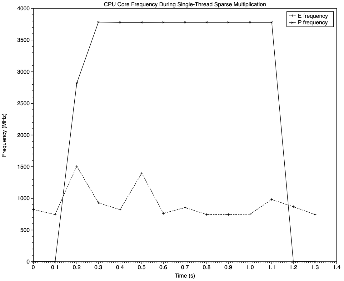 Amx Splitting Finding and evaluating AMX co-processors in Apple silicon chips – The ...
