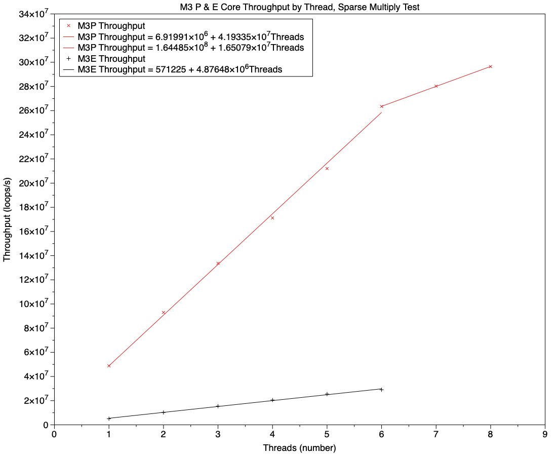 Amx Splitting Finding and evaluating AMX co-processors in Apple silicon chips – The ...